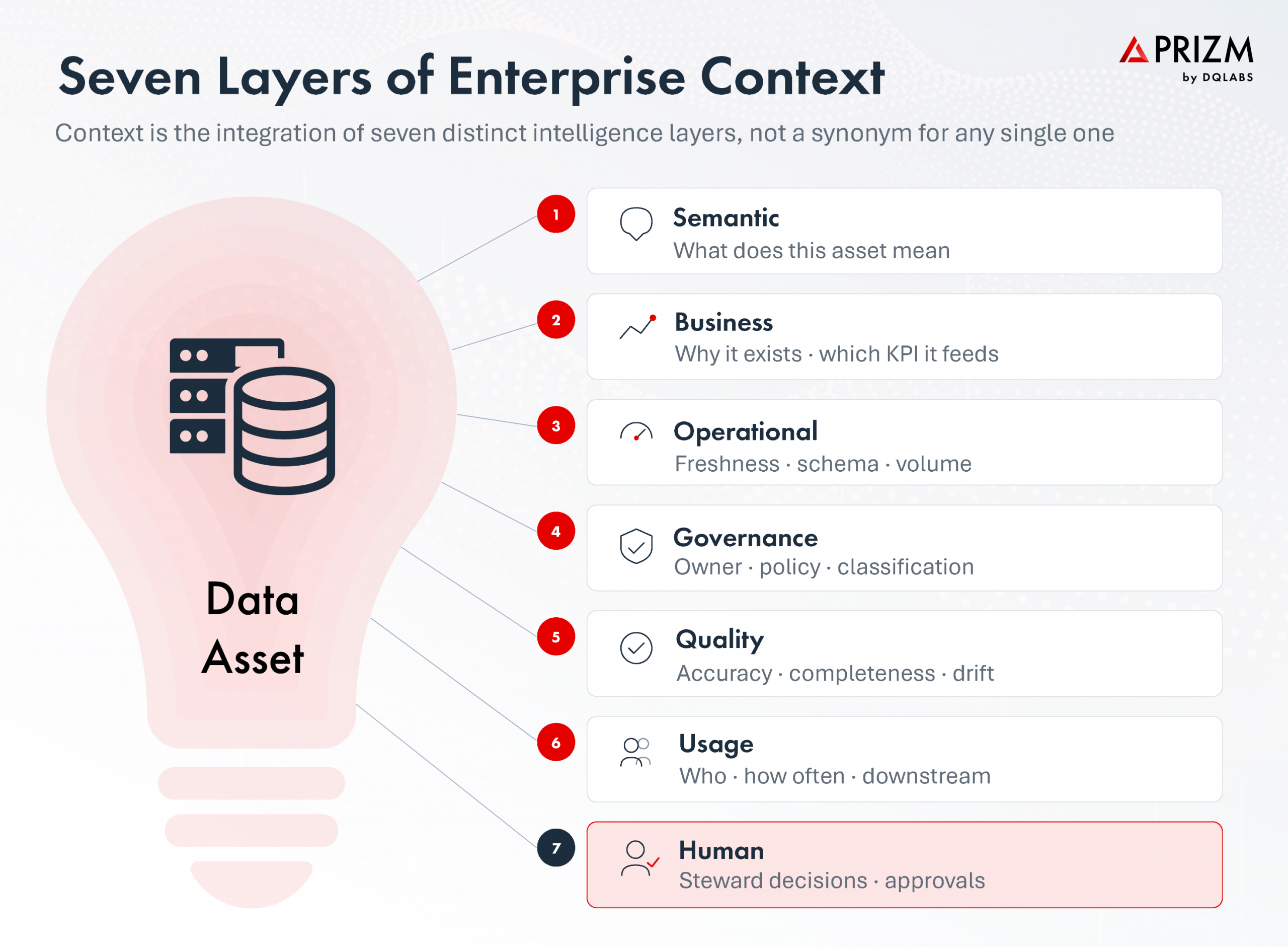 Seven Layers of Enterprise Context