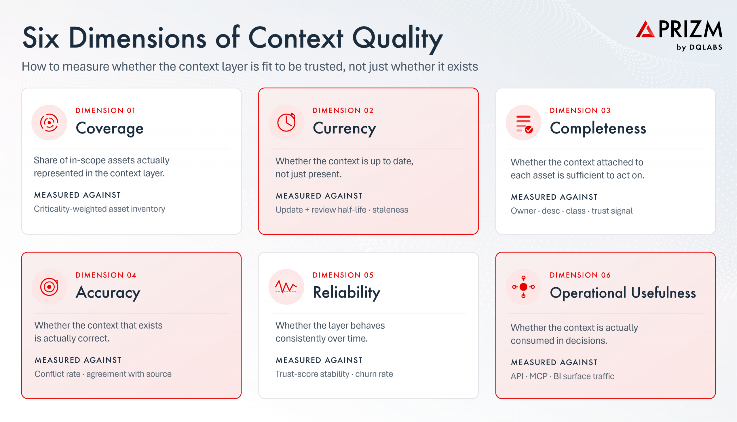 Six Dimensions of Context Quality
