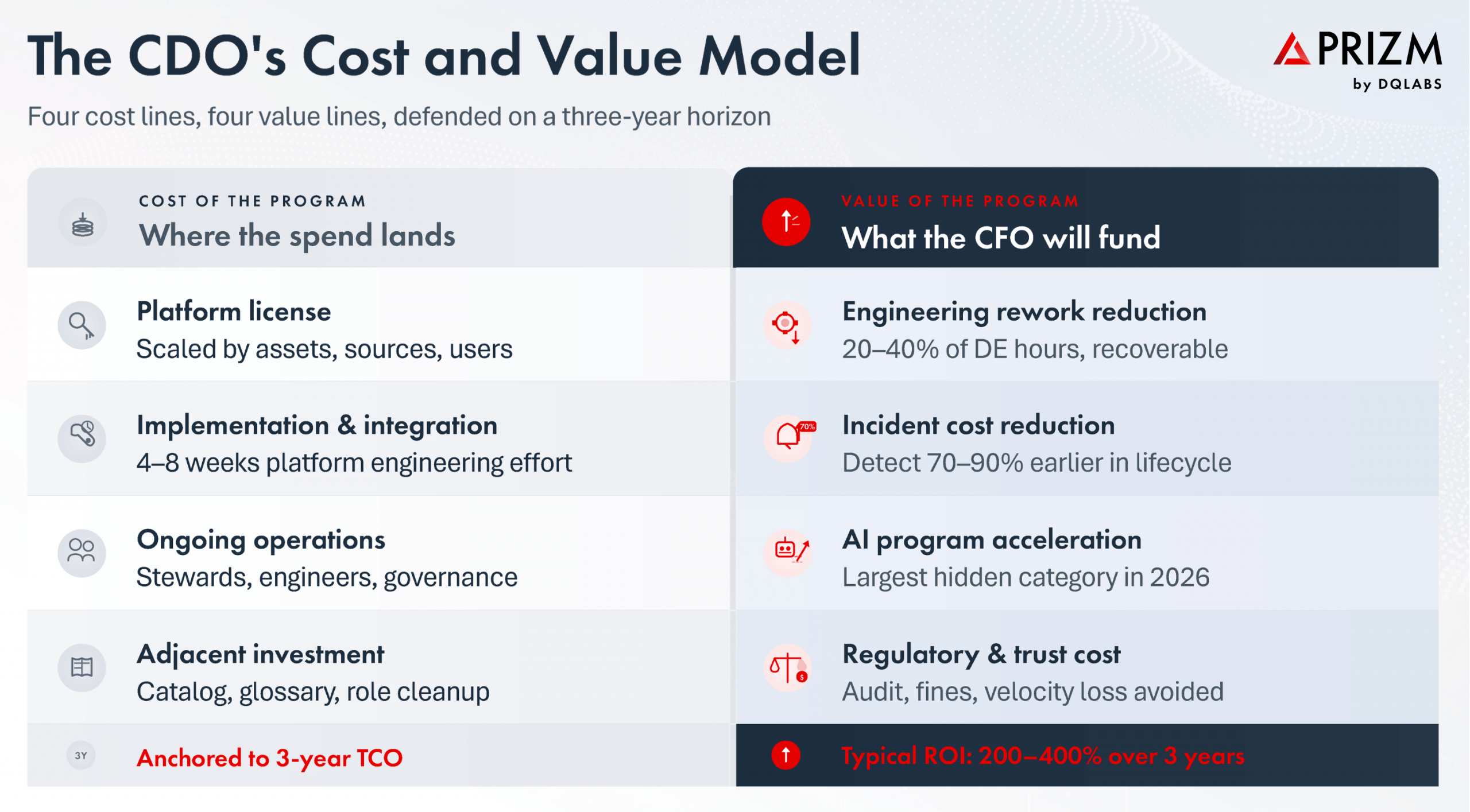 The CDO's Cost and Value Model
