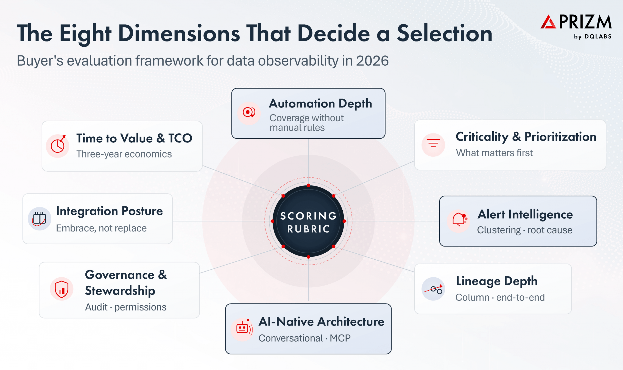 The Eight Dimensions That Decide a Selection