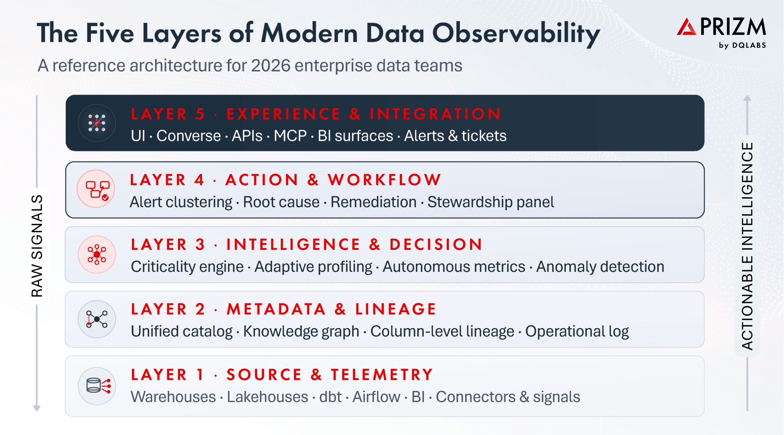 The five layers of modern data observability