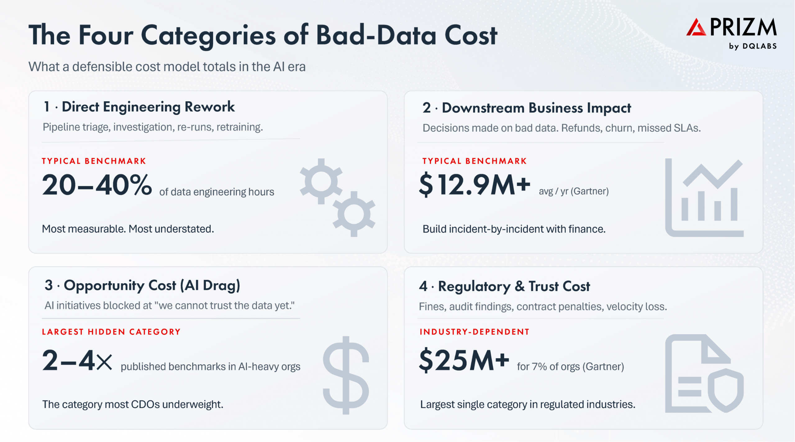 The Four Categories of Bad Data Costs