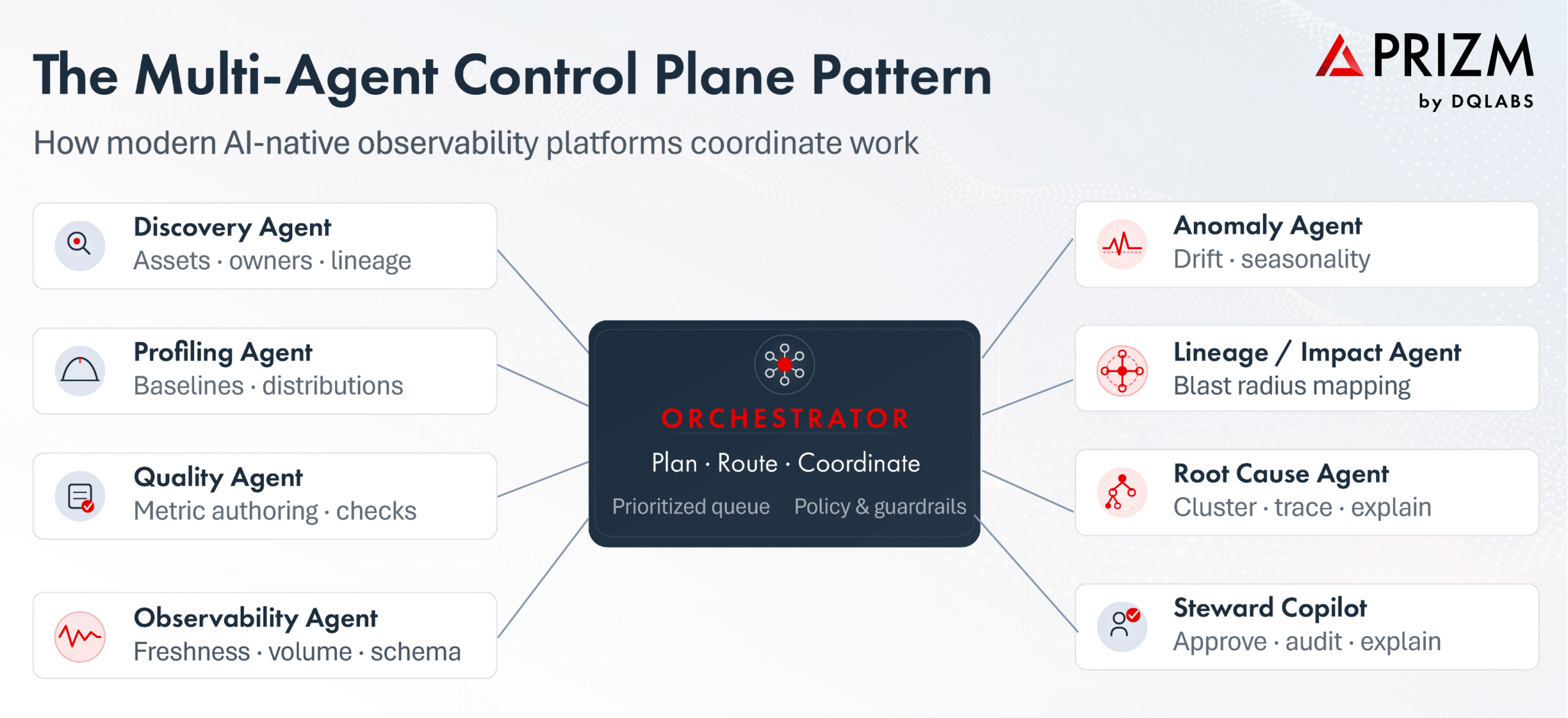 Multi-Agent Control Plane Pattern