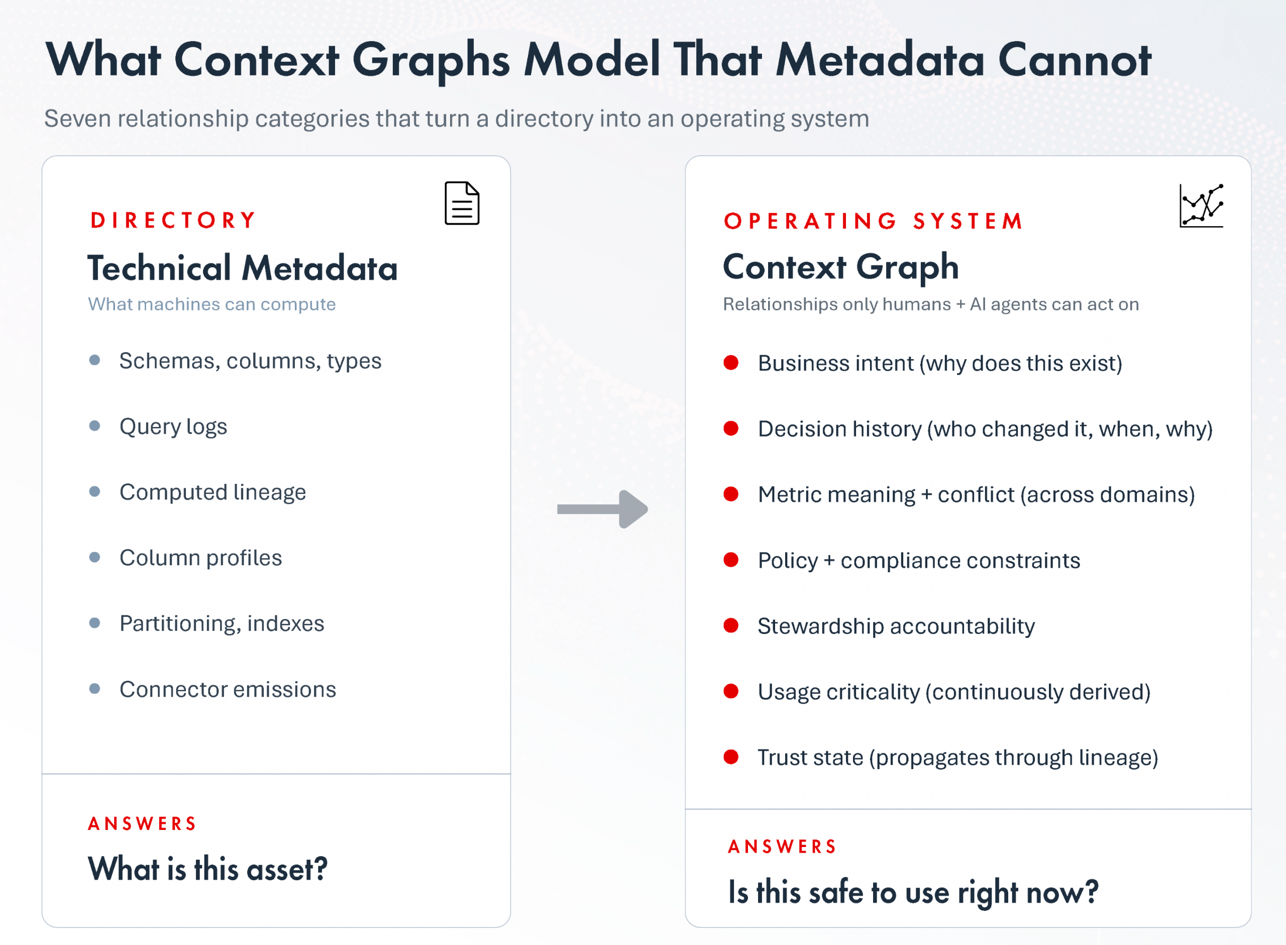 What Context Graphs Model That Metadata Cannot