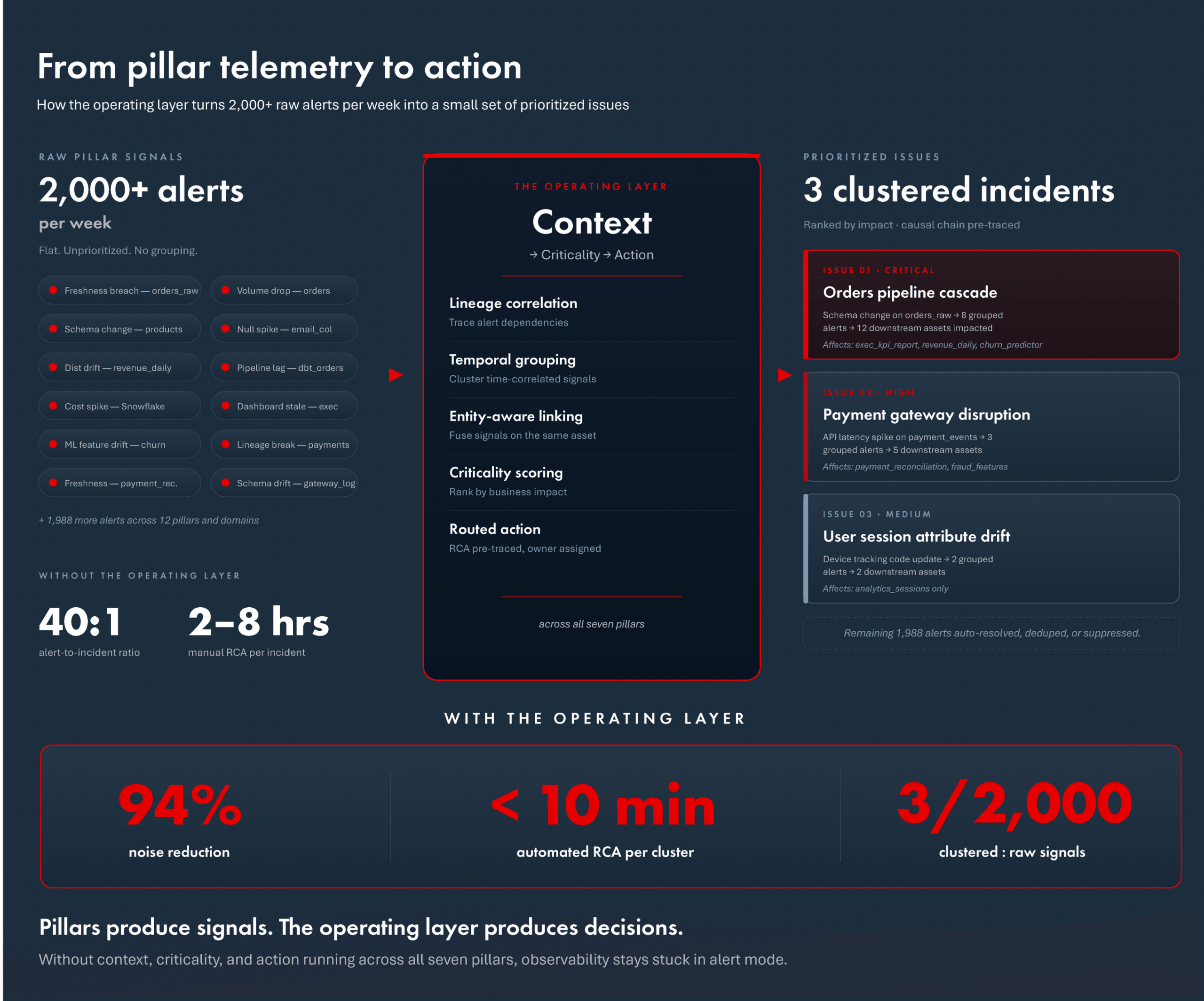 Pillar Signals to Action