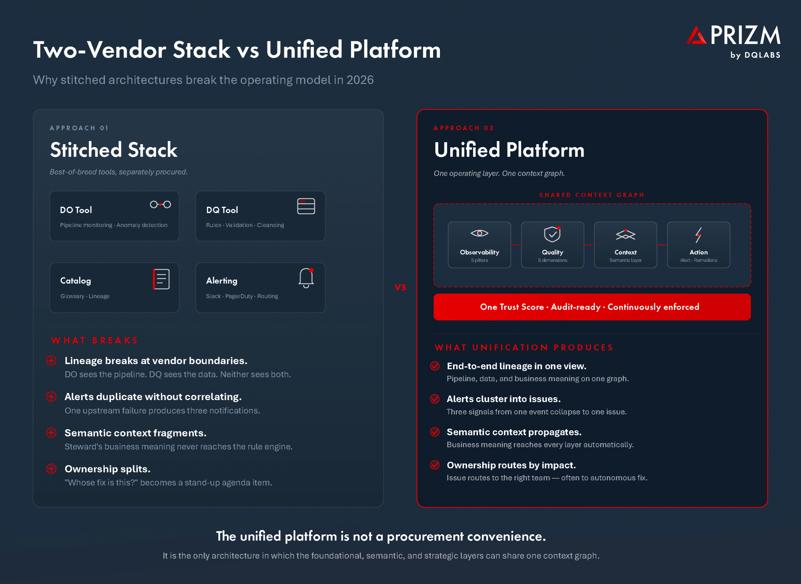 Two-Vendor Stock vs Unified Platform